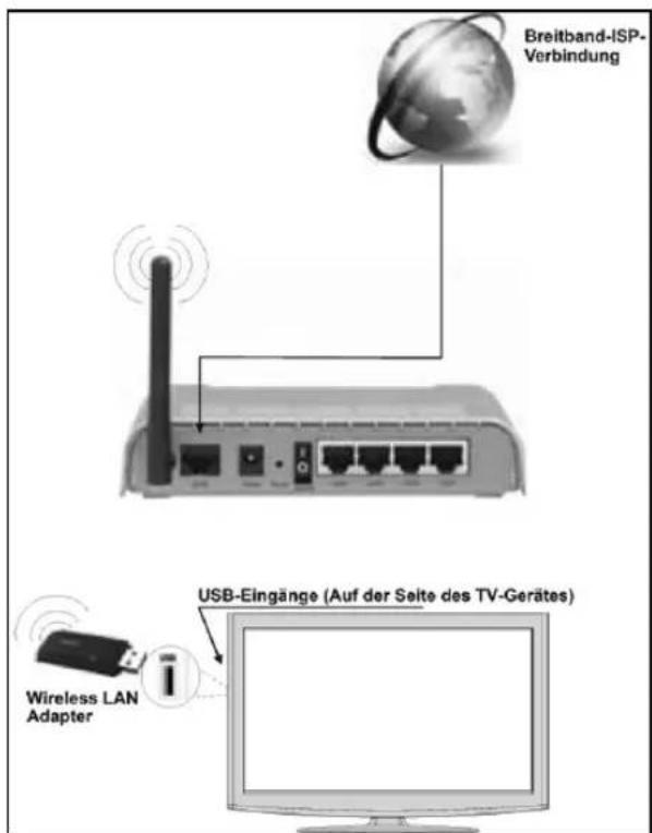 Breitband-ISP-Verbindung Wireless LAN Adapter USB-Eingänge (Auf der Seite des TV-Gerätes)