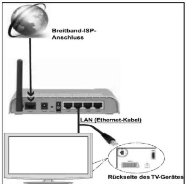 Breitband-ISP- Anschluss LAN (Ethernet-Kabel) Rückseite des TV-Gerätes