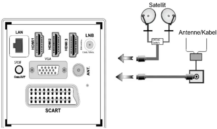 LAN HDMI1 HDMI2 HDMI 3 LNB 15bit:18bit SPDIF CockOUT VGA ANT. SCART Satellit DIS/SC Switch Antenne/Kabel