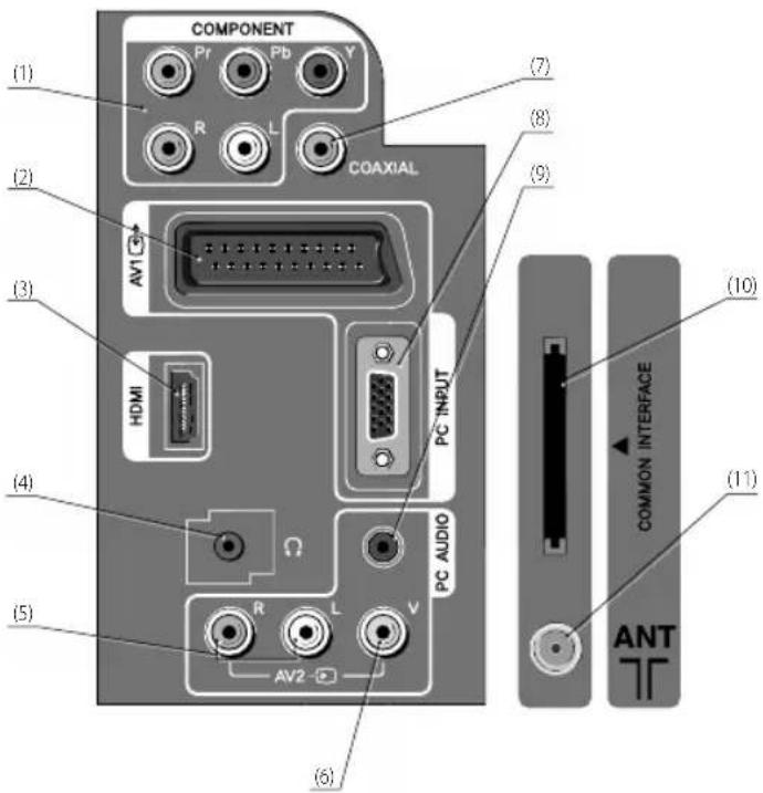 COMPONENT Pr Pb Y R L COAXIAL AV1 HDMI PC INPUT PC AUDIO AV2 (6) (5) (4) (3) (2) (1) (7) (8) (9) (10) COMMON INTERFACE (11) ANT