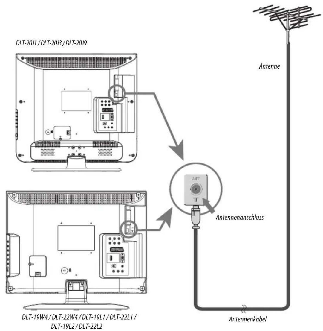 DLT-20J1/DLT-20J3/DLT-20J9 Antenne Antennenanschluss DLT-19W4/DLT-22W4/DLT-19L1/DLT-22L1/ DLT-19L2/DLT-22L2 Antennenkabel