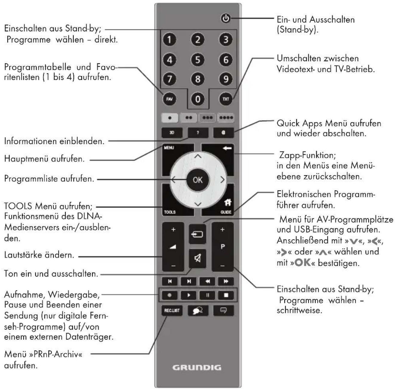 GRUNDIG RIO 32 CLE 8327 BL - Die Bedienelemente des Fernsehgerätes - 1