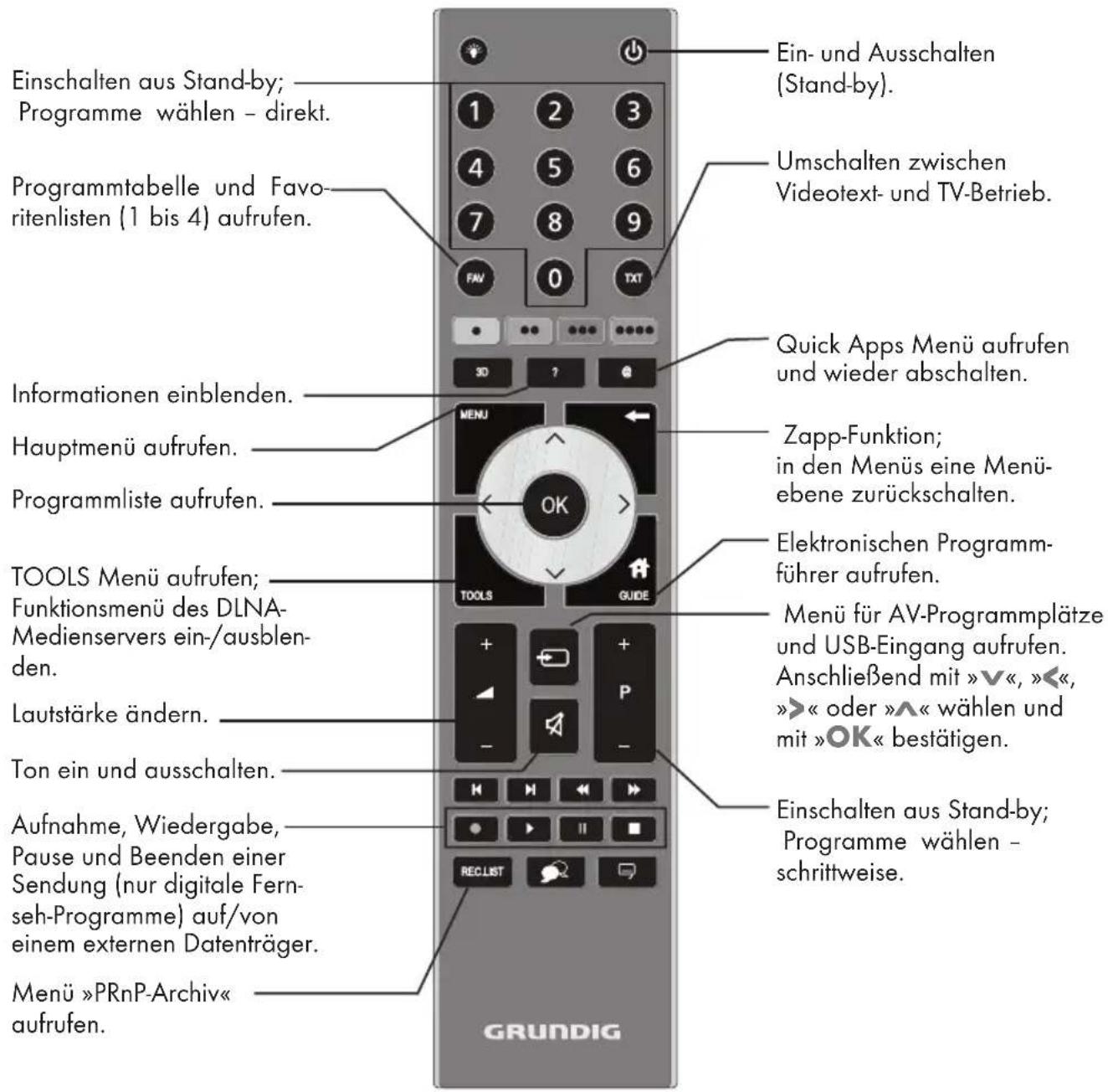 GRUNDIG 55 VLE 9481 SR - Die Bedienelemente des Fernsehgerätes - 1