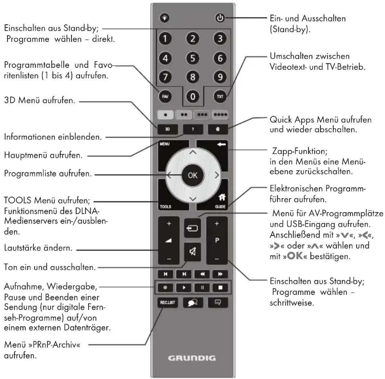GRUNDIG 55 VLE 9481 SL - Die Bedienelemente des Fernsehgerätes - 1