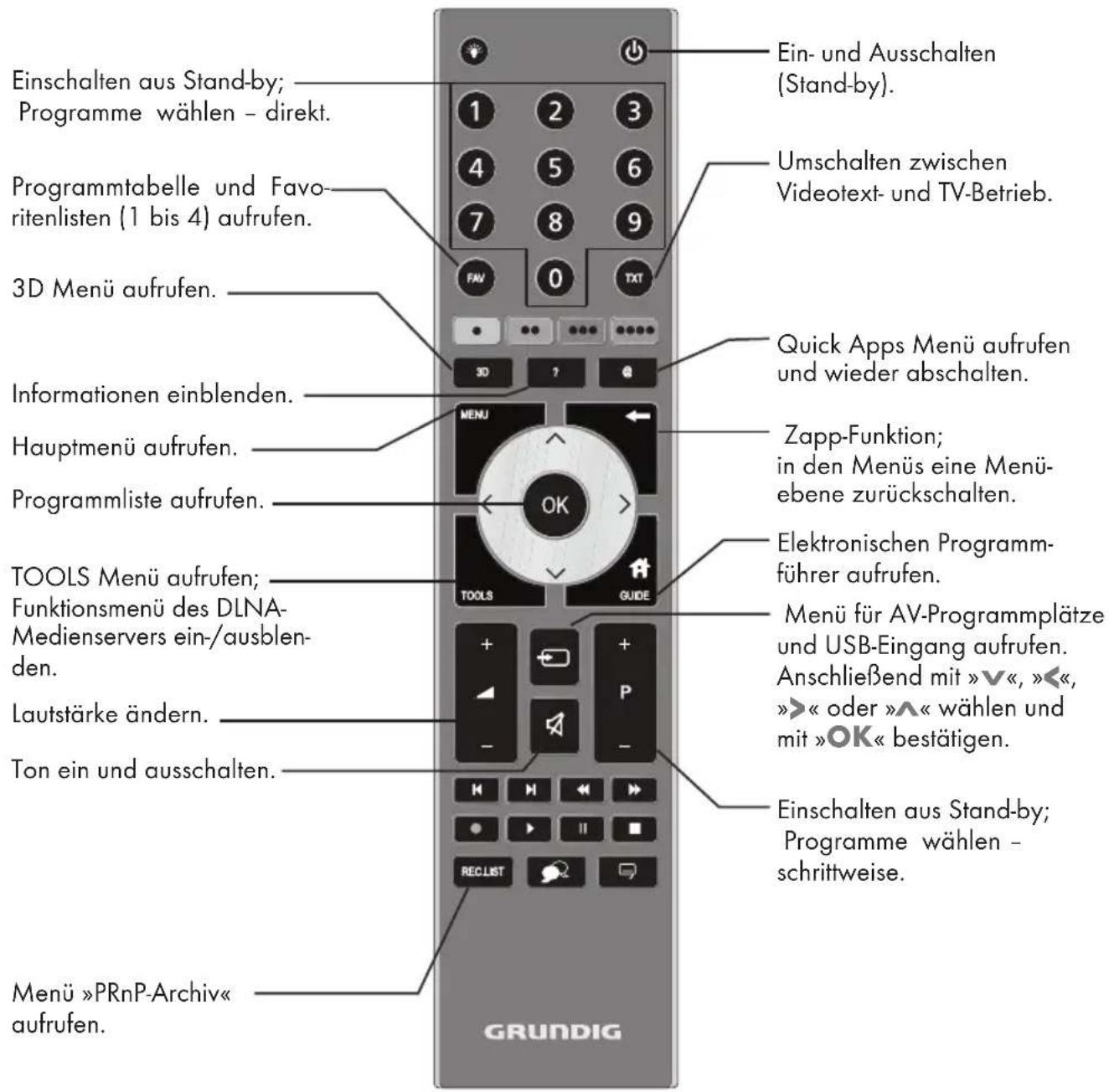 GRUNDIG 55 VLE 923 BL - Die Bedienelemente des Fernsehgerätes - 1
