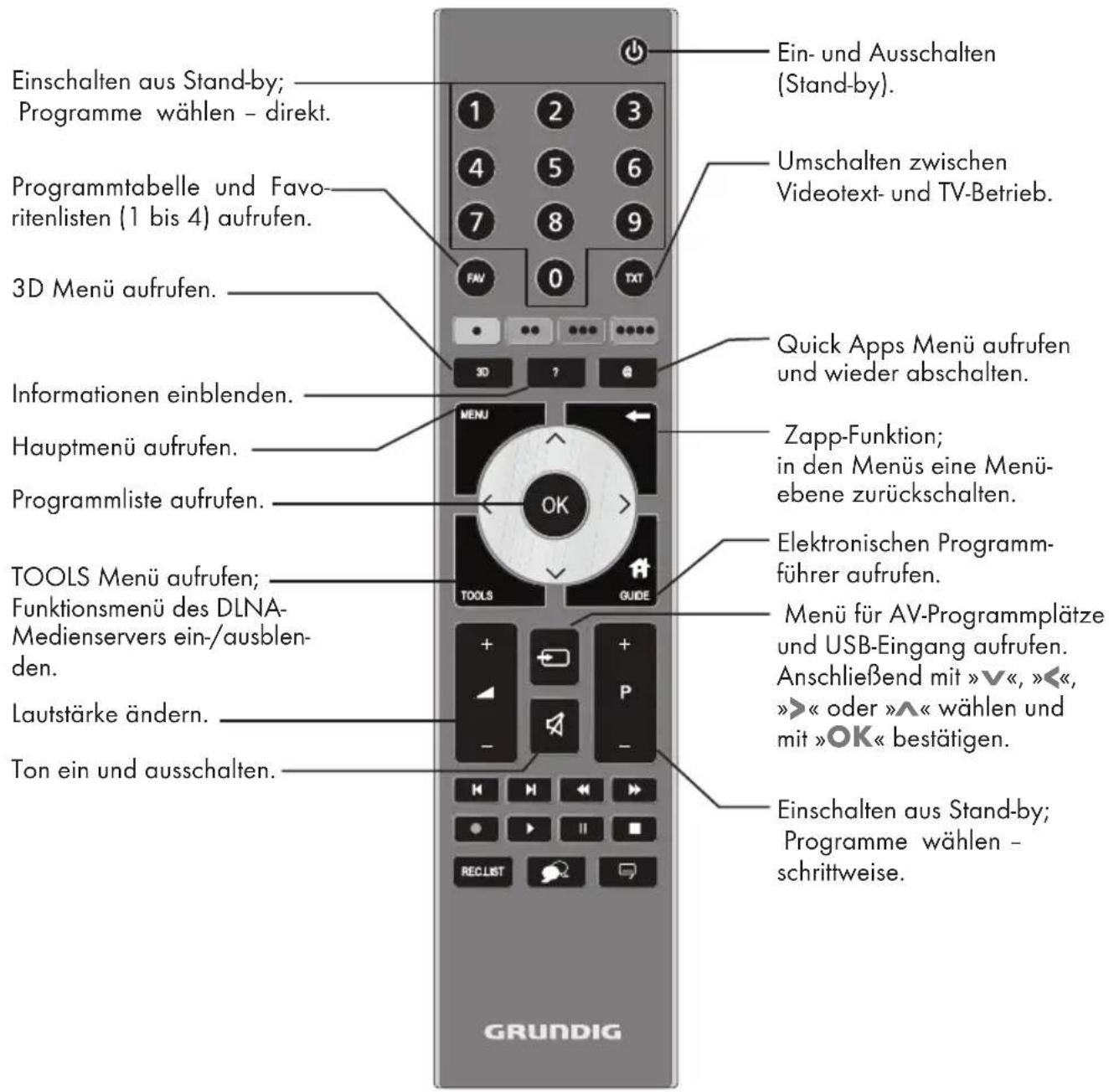GRUNDIG 55 VLE 922 BL - Die Bedienelemente des Fernsehgerätes - 1
