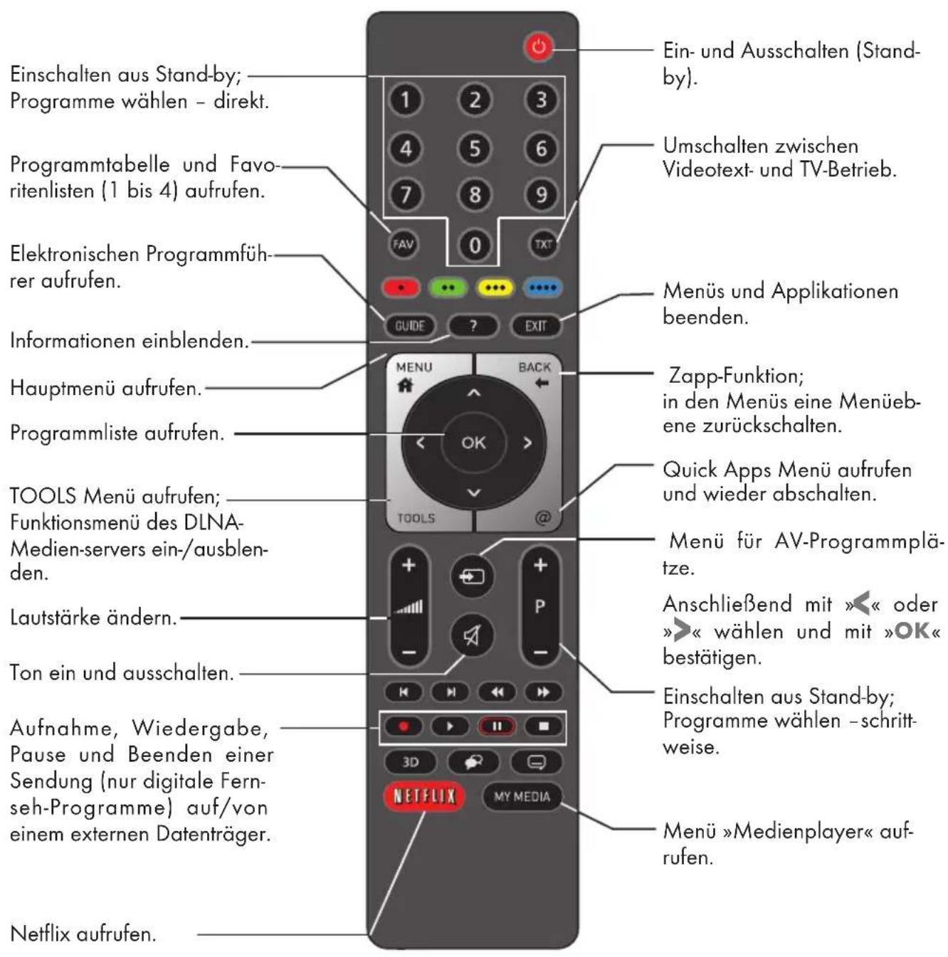 GRUNDIG 55 VLE 8510 WL - Multifunktionsschalter - 1