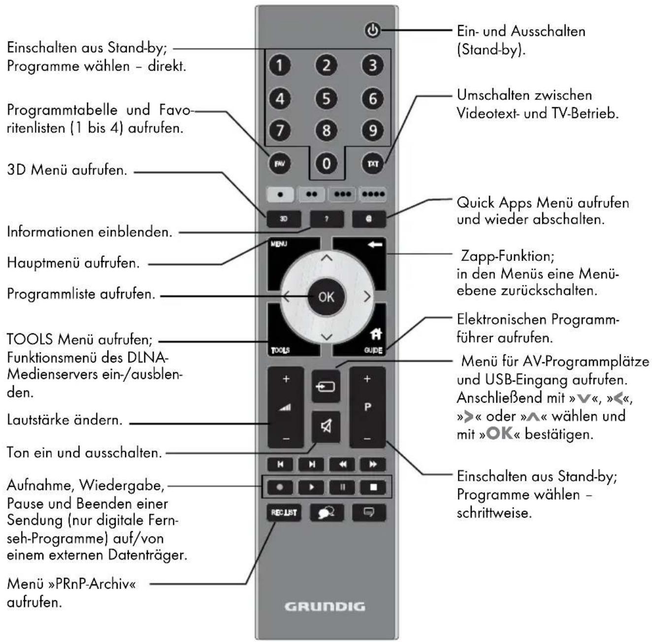 GRUNDIG New York 55 CLE 9486 SL - Die Bedienelemente des Fernsehgerätes - 1