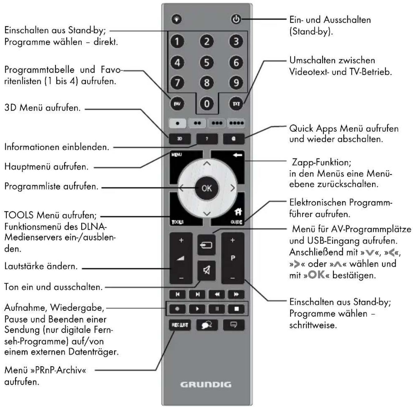 GRUNDIG Sydney 55 CLE 9476 BL - Die Bedienelemente des Fernsehgerätes - 1