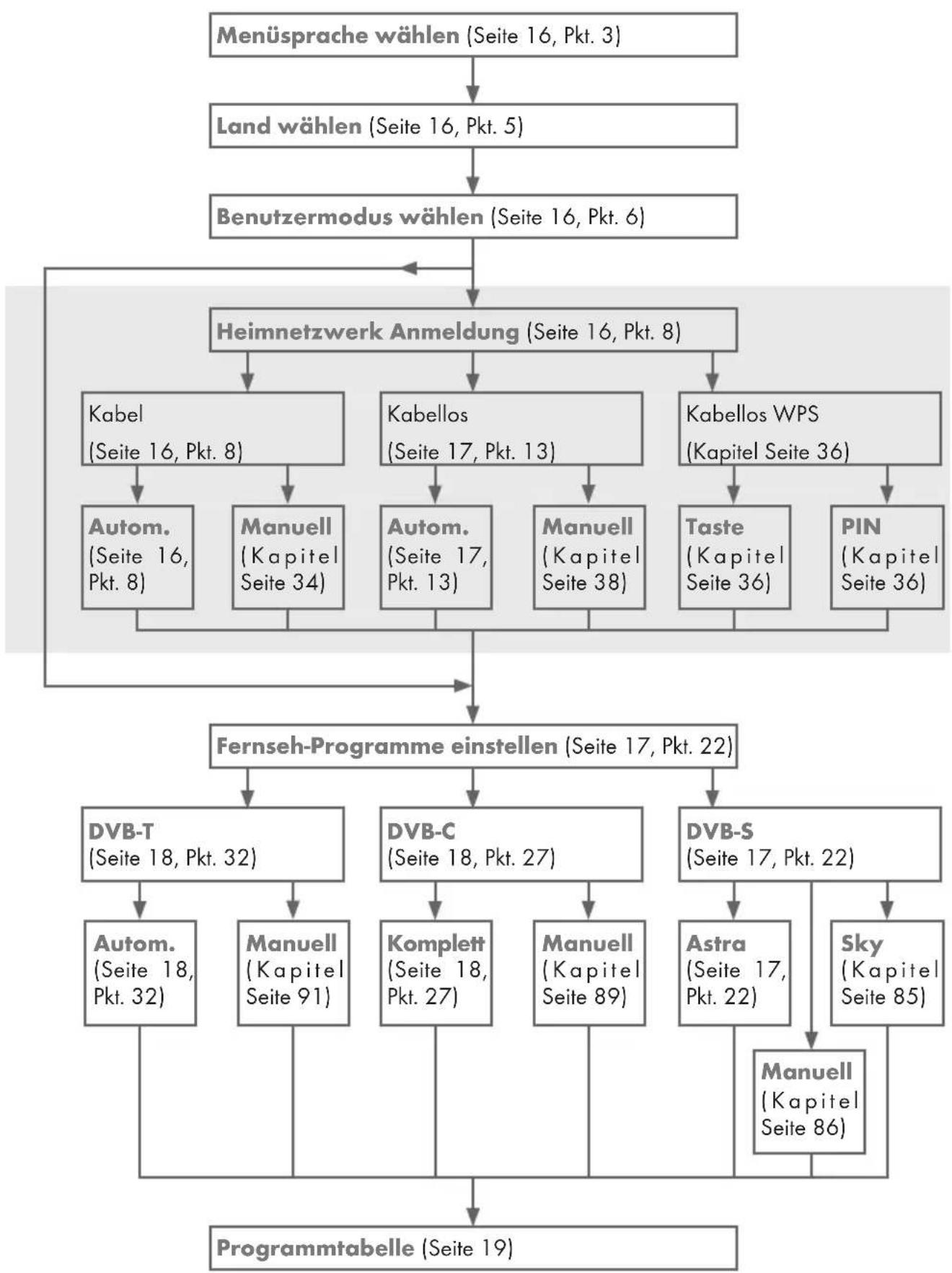 GRUNDIG 49 VLE 8510 BL - Hinweis: - 1