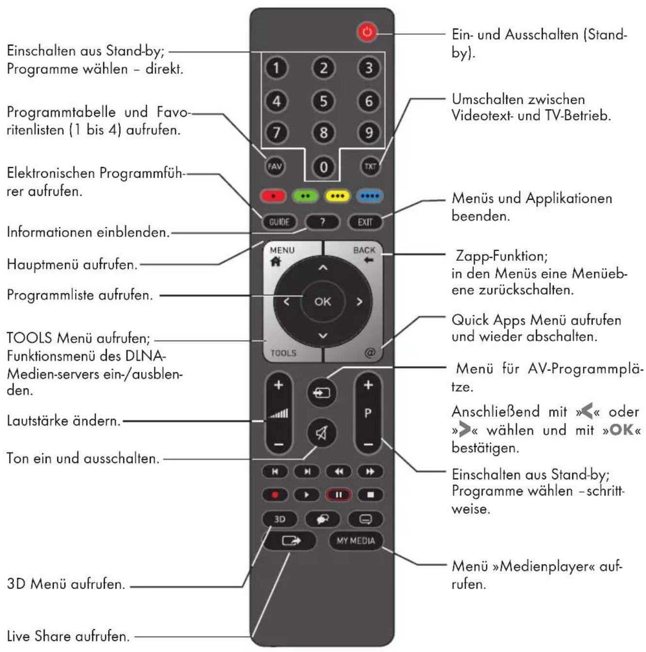 GRUNDIG 49 VLE 822 BL - Multifunktionsschalter - 1
