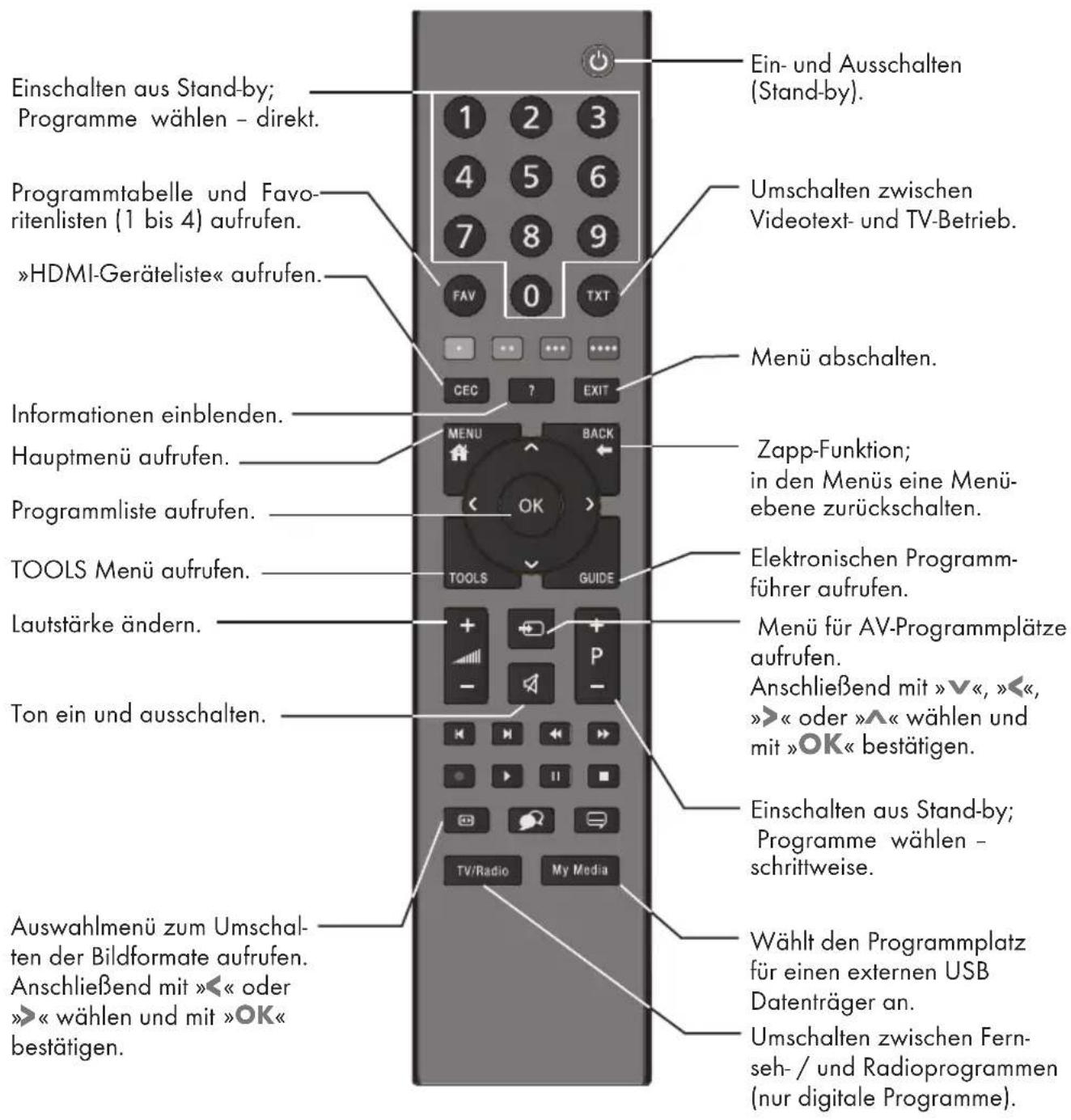 GRUNDIG 48 VLE 685 BG - Die Bedienelemente des Fernsehgerätes - 1