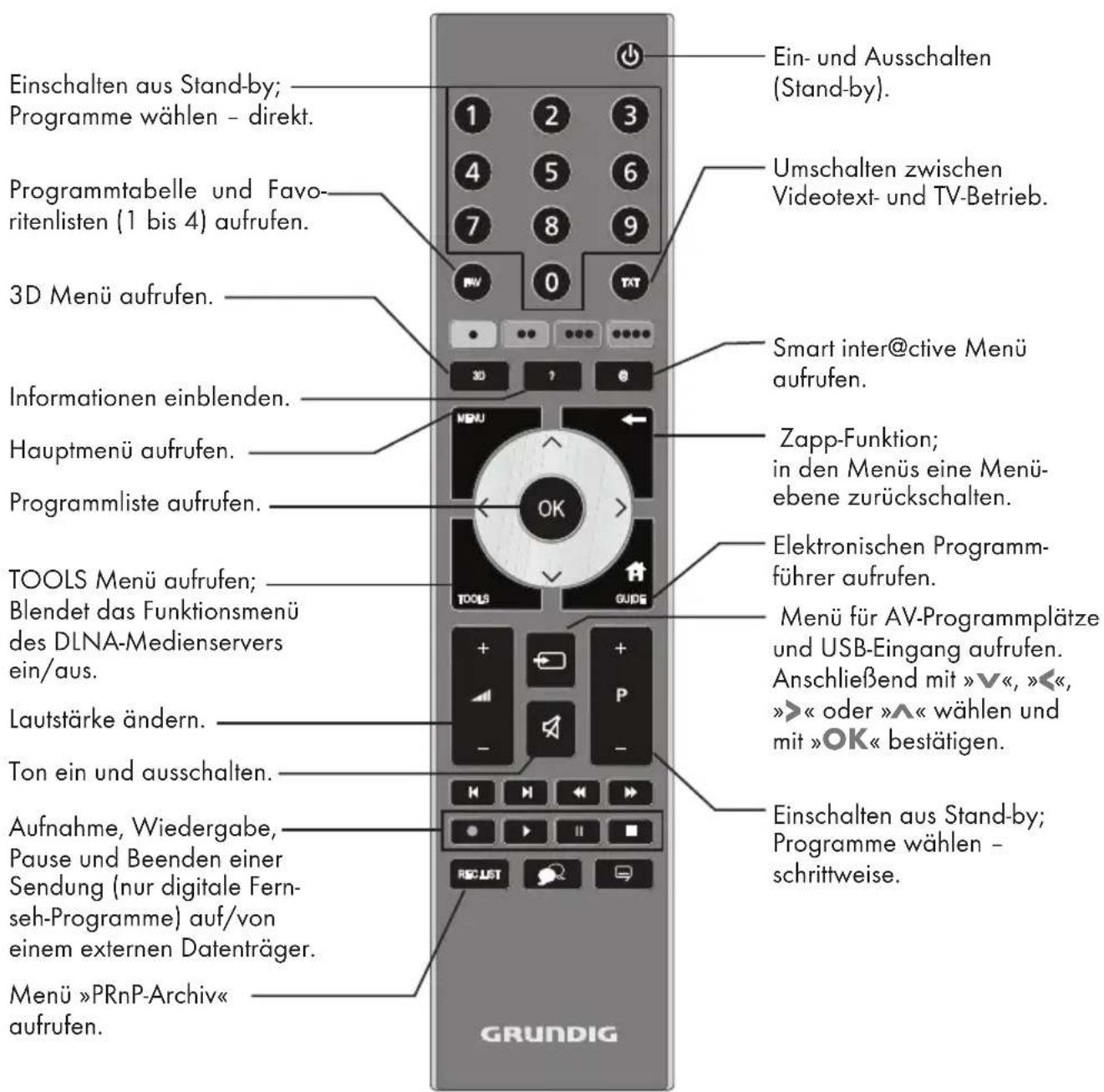 GRUNDIG 47 VLE 9270 WL - Die Fernbedienung – Hauptfunktionen - 1