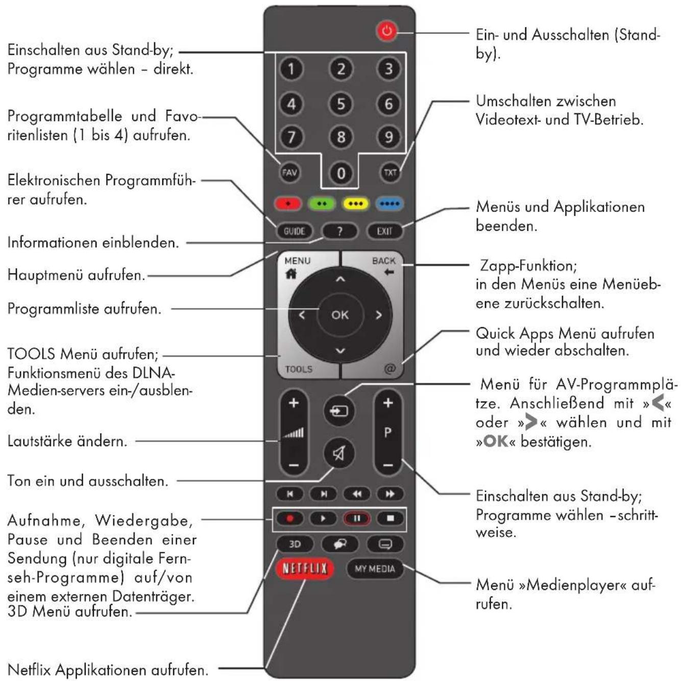 GRUNDIG Sydney 42 CLE 8575 BL - Multifunktionsschalter - 1