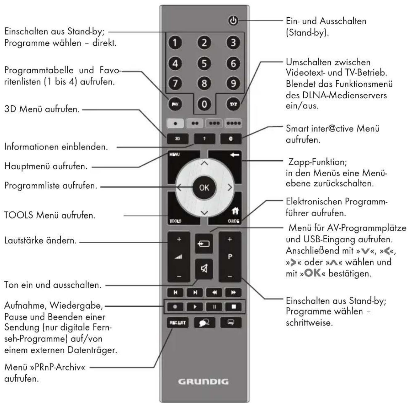 GRUNDIG 40 VLE 8270 WP - Die Fernbedienung – Hauptfunktionen - 1