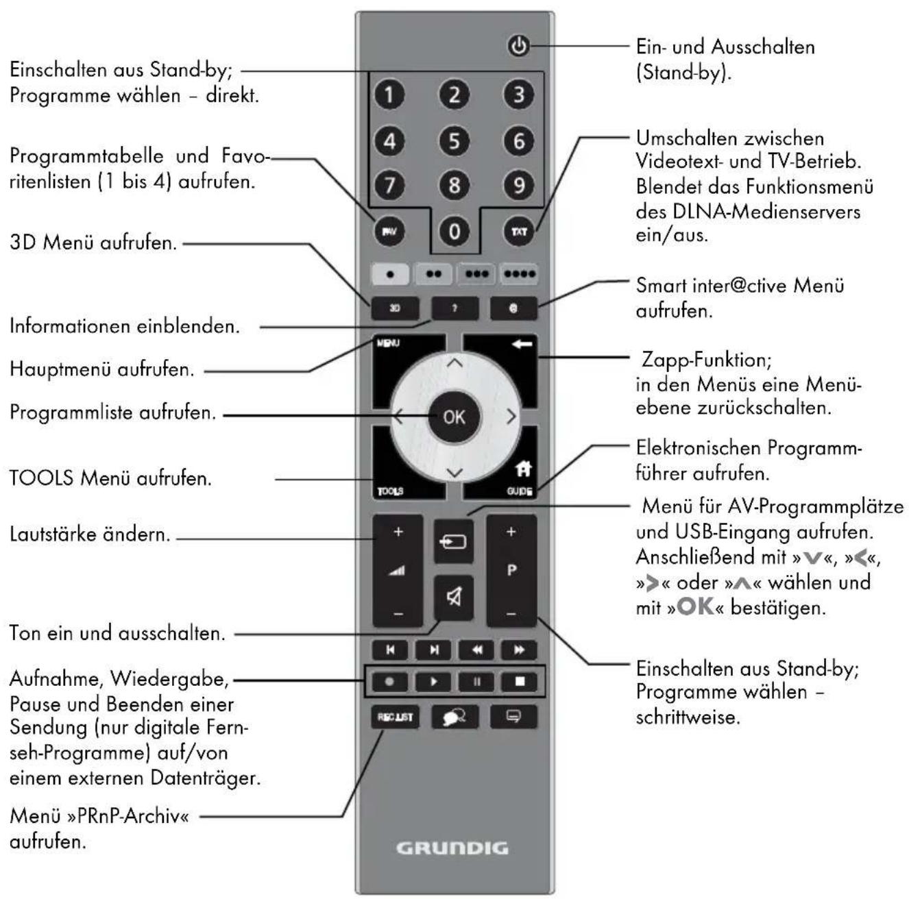GRUNDIG 40 VLE 812 S - Die Fernbedienung – Hauptfunktionen - 1