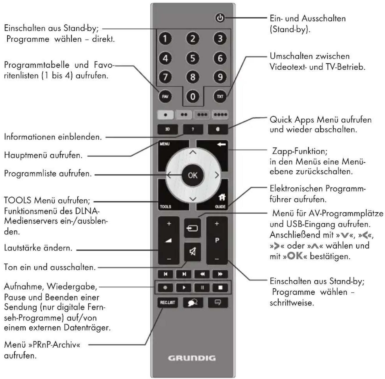 GRUNDIG 40 VLE 785 BL - Die Bedienelemente des Fernsehgerätes - 1