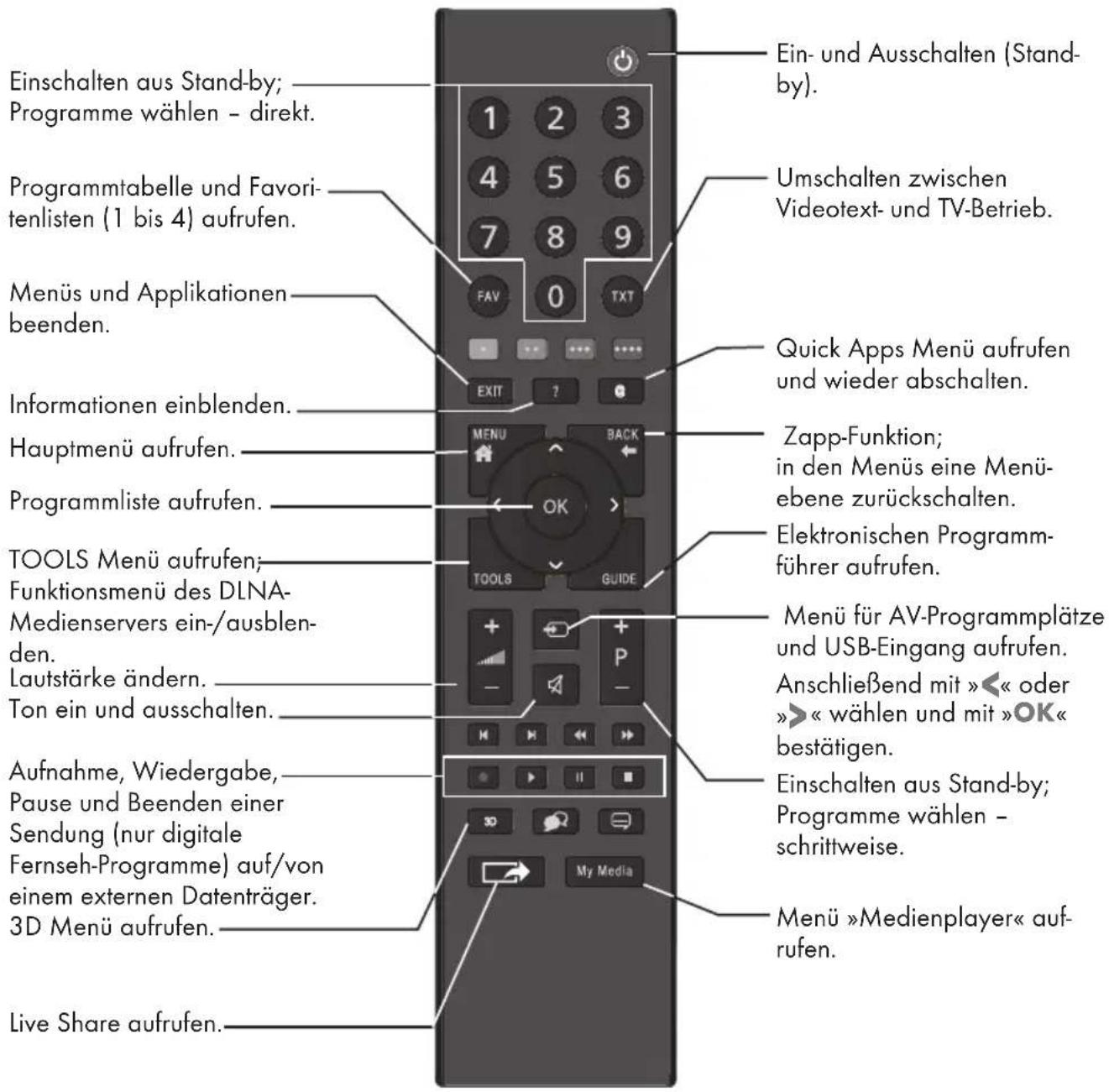 GRUNDIG 40 VLE 666 BL - Die Fernbedienung – Hauptfunktionen - 1