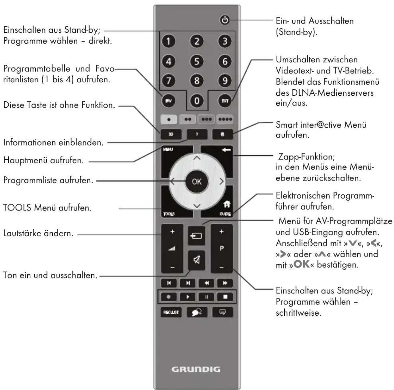GRUNDIG 32 VLE 830 BL - Die Fernbedienung – Hauptfunktionen - 1