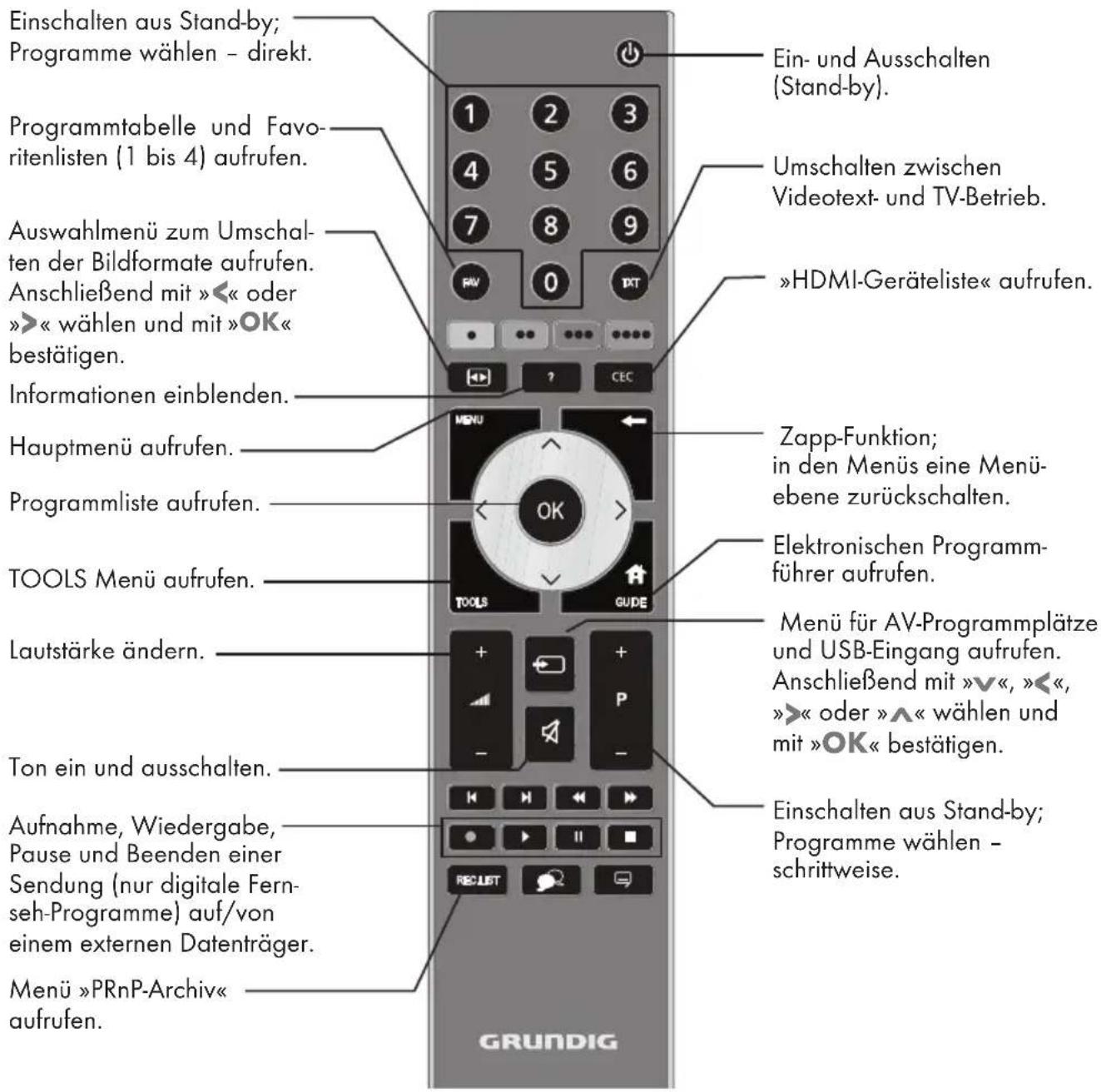 GRUNDIG 32 VLE 8120 BG - Die Fernbedienung – Hauptfunktionen - 1