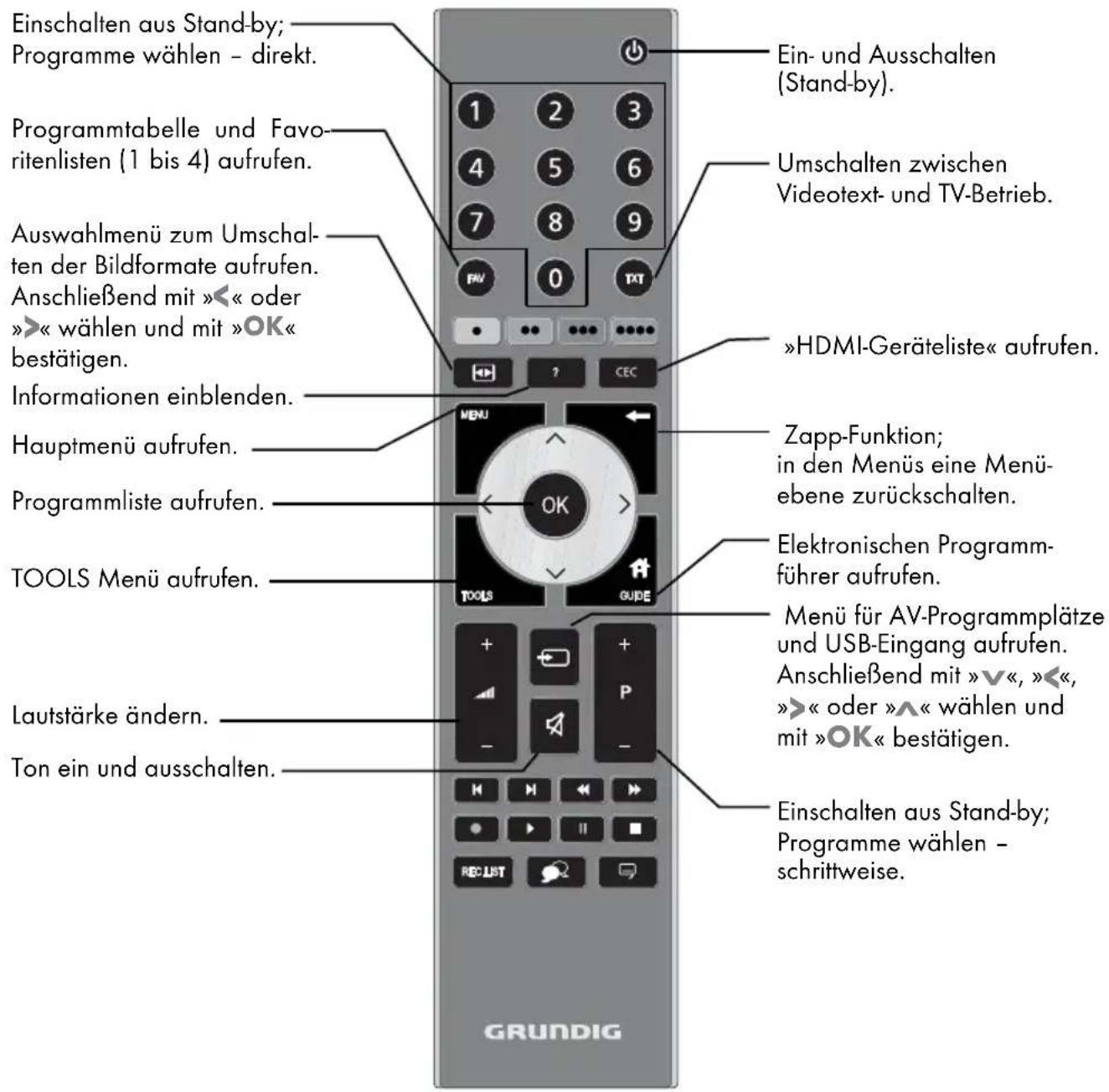 GRUNDIG 32 VLE 5420 BG - Die Bedienelemente des Fernsehgerätes - 1
