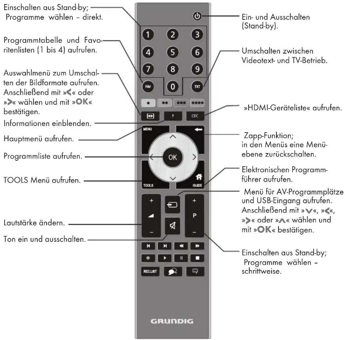GRUNDIG 32 VLE 521 BG - Die Bedienelemente des Fernsehgerätes - 1
