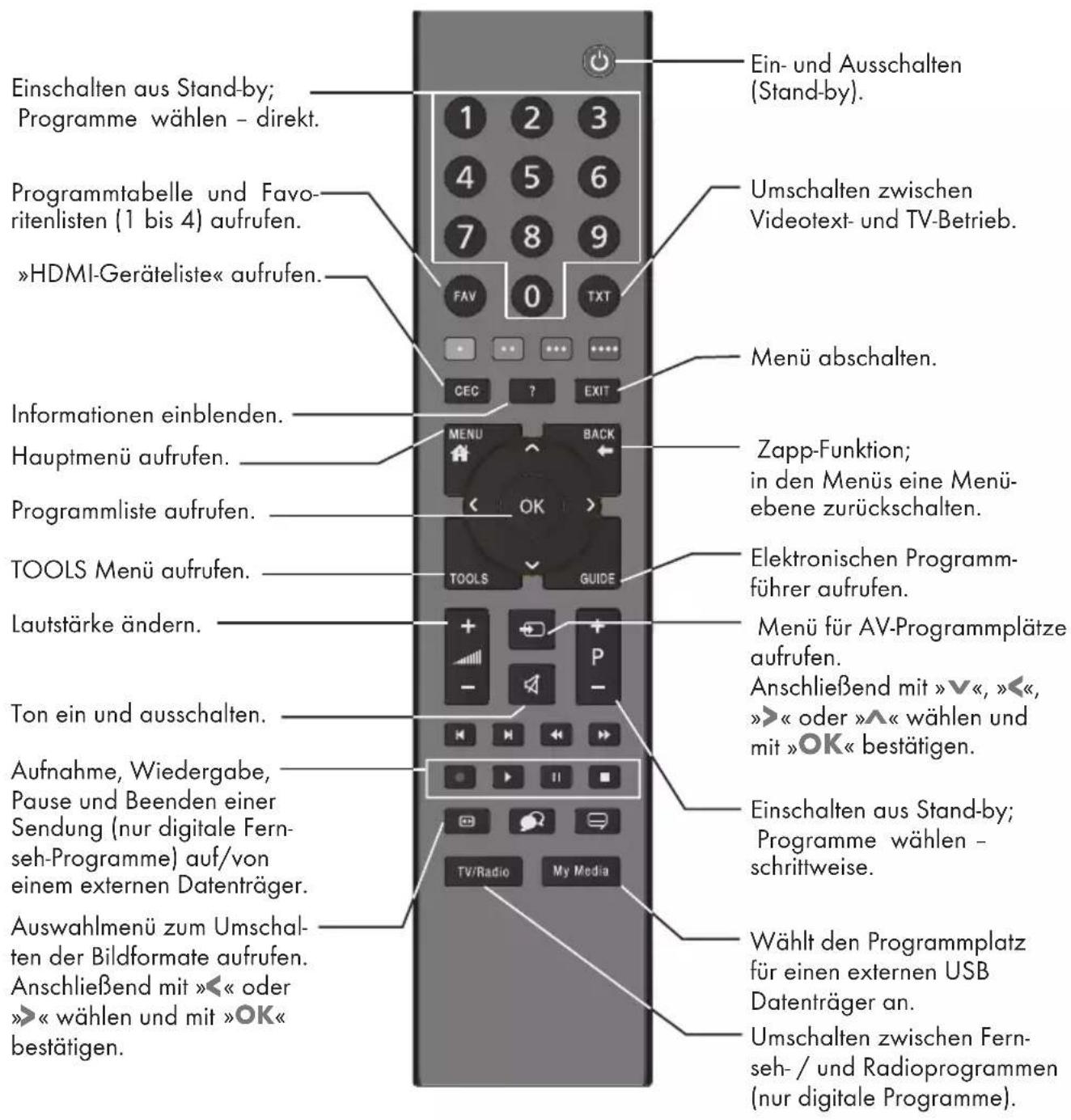 GRUNDIG Hamburg 28 CLE 5407 BG - Die Bedienelemente des Fernsehgerätes - 1