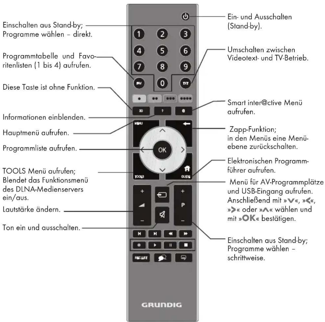 GRUNDIG 26 VLE 8200 BL - Die Fernbedienung – Hauptfunktionen - 1