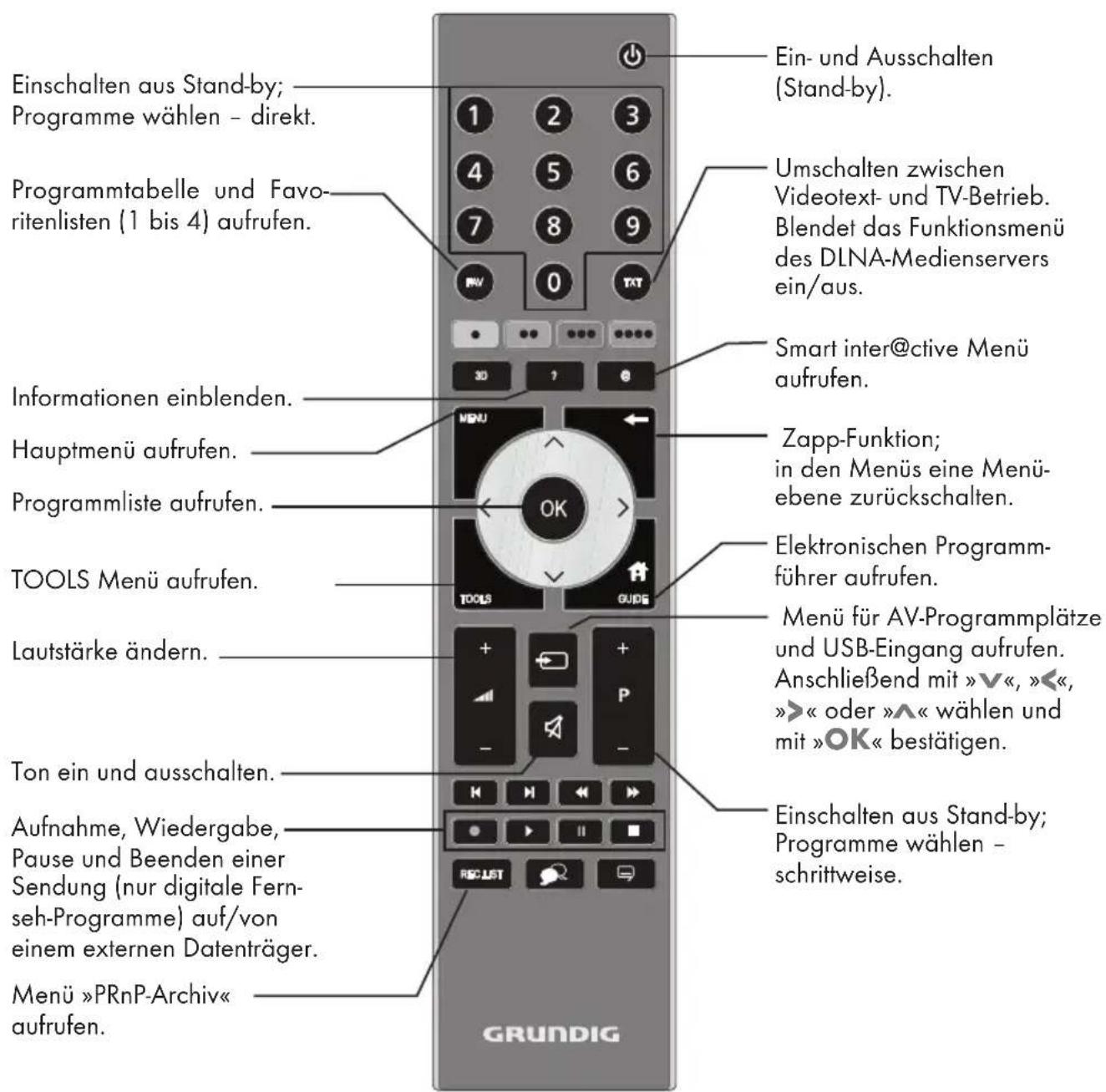 GRUNDIG 26 VLE 8200 BH - Die Fernbedienung – Hauptfunktionen - 1