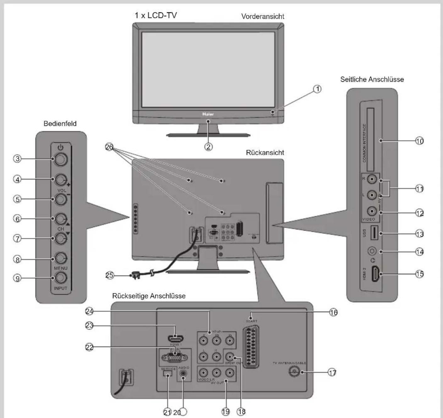1 x LCD-TV Vorderansicht ① Haler ② Bedienfeld Rückansicht Seitliche Anschlüsse Rückseitige Anschlüsse ③ ④ ⑤ ⑥ ⑦ ⑧ ⑨ VOL CH MENU INPUT ②6 ②5 ②4 ②3 ②2 ②1 20 ②19 ⑱ ⑱ ⑲ ⑳ ⑪ ⑫ ⑬ ⑭ ⑮ ⑯ ⑰ ⑱ ⑲ ⑳ ⑴ ⑵ ⑶ RSDI SPDIF OUT VIDEO LTR AV OUT VIDEO LTR VDDI VDDI VDDI VDDI VDDI VDDI VDDI VDDI VDDI VDDI VDDI VDDI VDDI VDDI VDDI VDDI