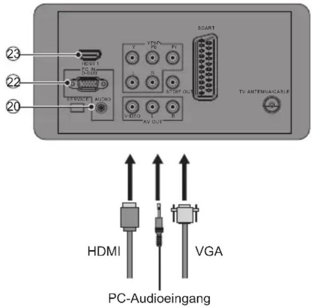 23 22 20 HDMI PC-IN D-3SUB SERVICE AUDIO Y YNDI PE PI L R STIDIF OUT VIDEO L R AV OUT SOART TV ANTENNAICABLE HDMI VGA PC-Audioeingang
