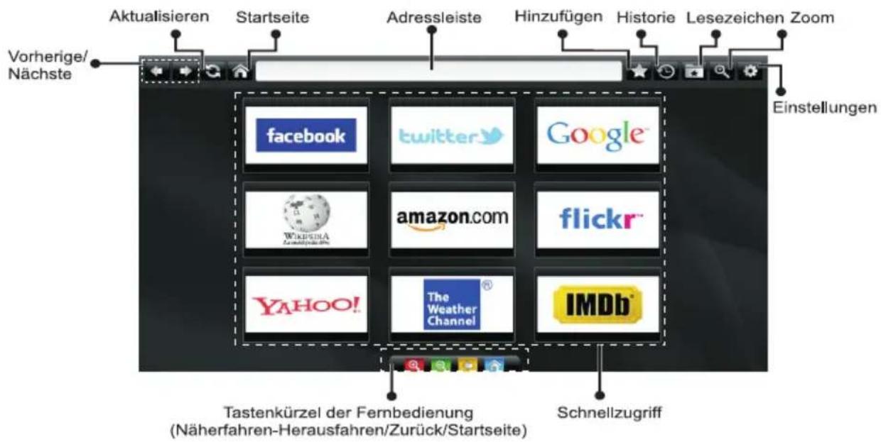 Aktualisieren Startseite Adressleiste Hinzufügen Historie Lesezeichen Zoom Vorherige/ Nächste Einstellungen facebook twitter Google WIKPSNA amazon.com flickr YAHOO! The Weather Channel IMDb Tastenkürzel der Fernbedienung (Näherfahren-Herausfahren/Zurück/Startseite) Schnellzugriff