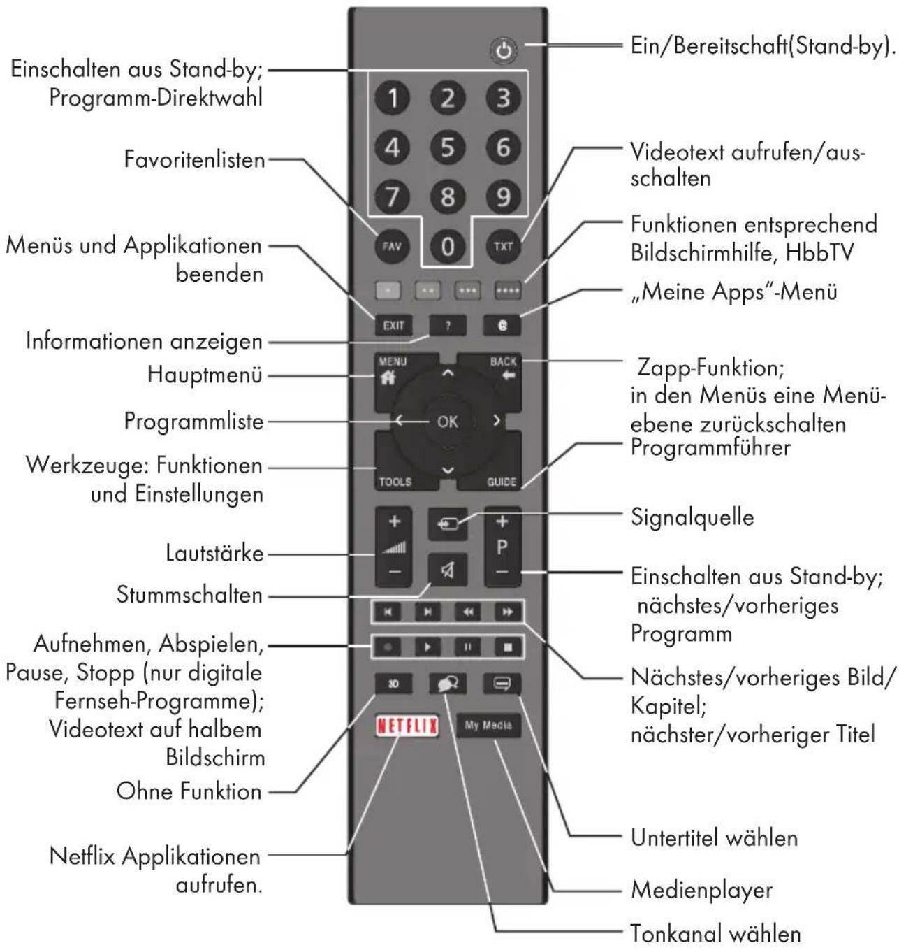 GRUNDIG 55 VLE 6800 BP - Lautstärke ändern oder Programm wechseln - 1