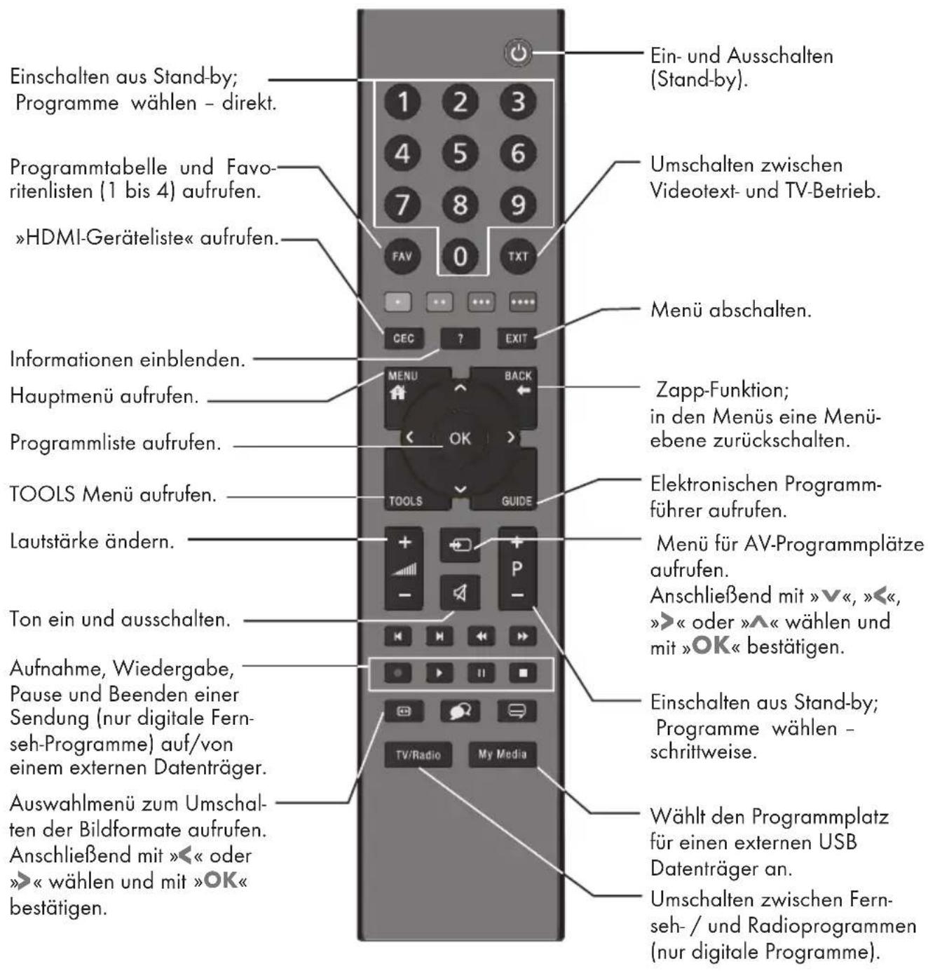GRUNDIG 32 VLE 4500 WM - Die Bedienelemente des Fernsehgerätes - 1