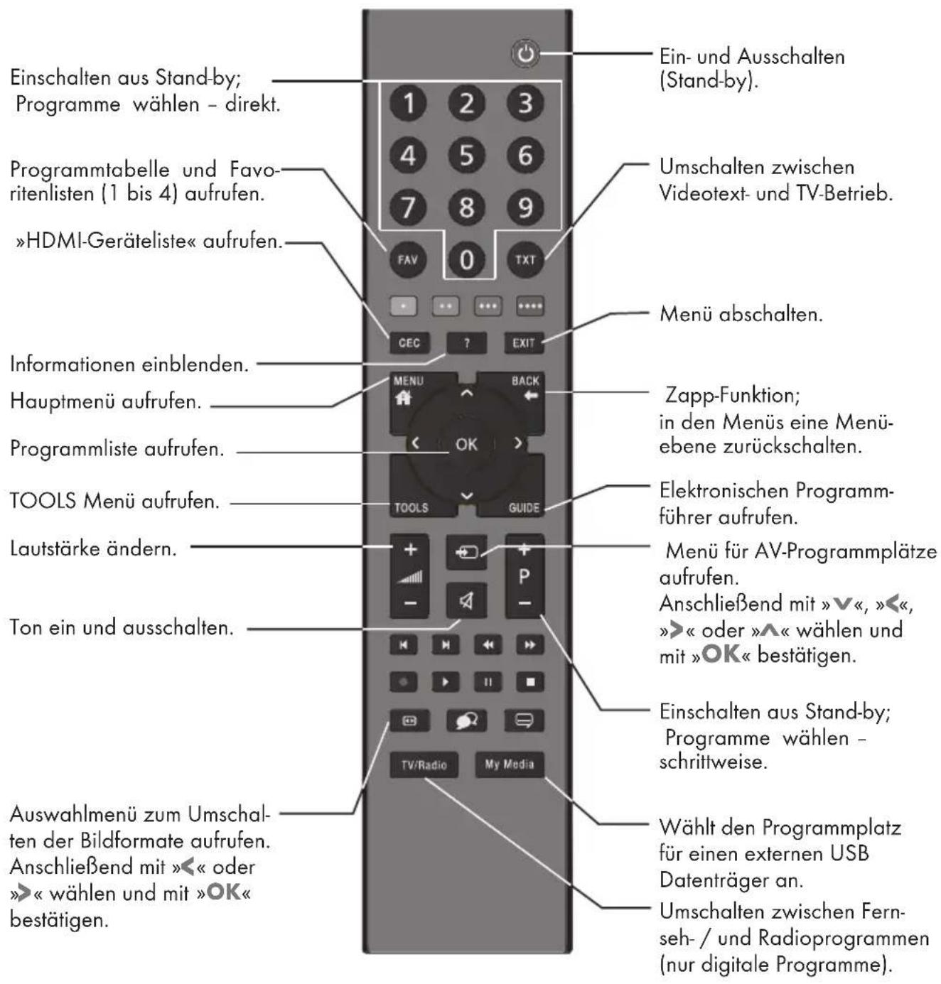 GRUNDIG 32 VLE 4500 WF - Die Bedienelemente des Fernsehgerätes - 1