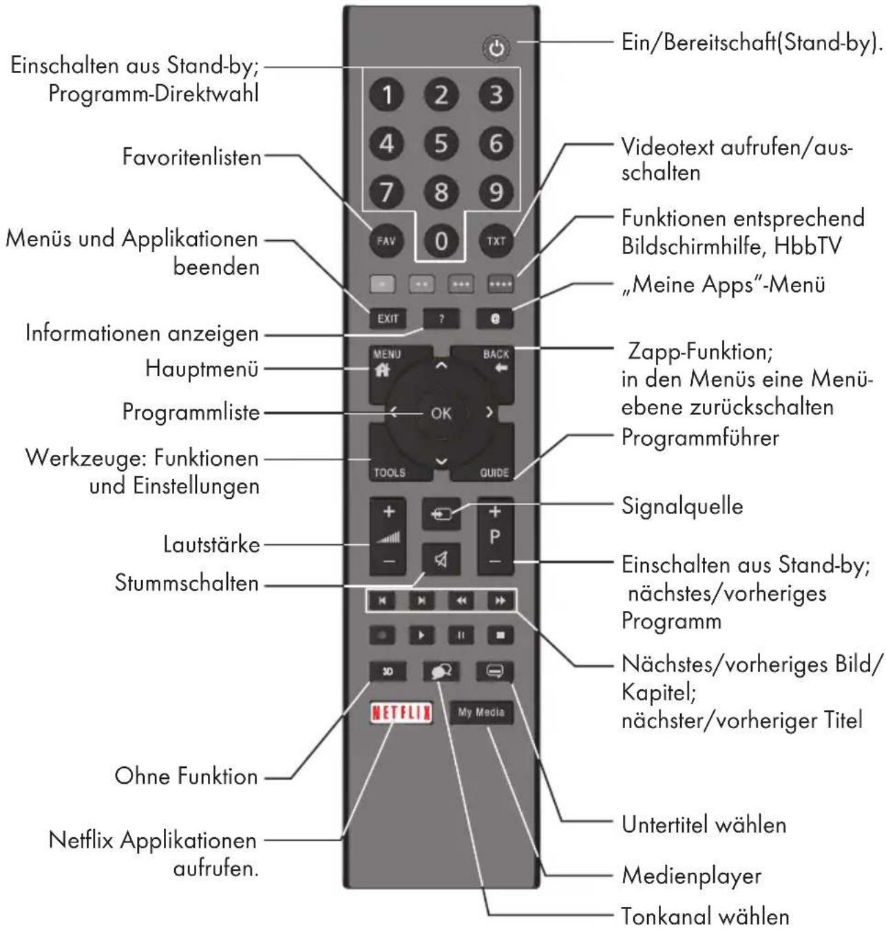 GRUNDIG 32 GFB 6621 - Lautstärke ändern oder Programm wechseln - 1