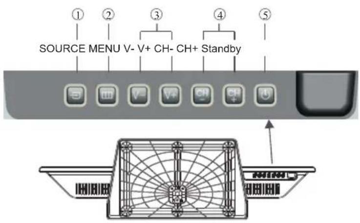 ① SOURCE MENU V- V+ CH- CH+ Standby ② ③ ④ ⑤