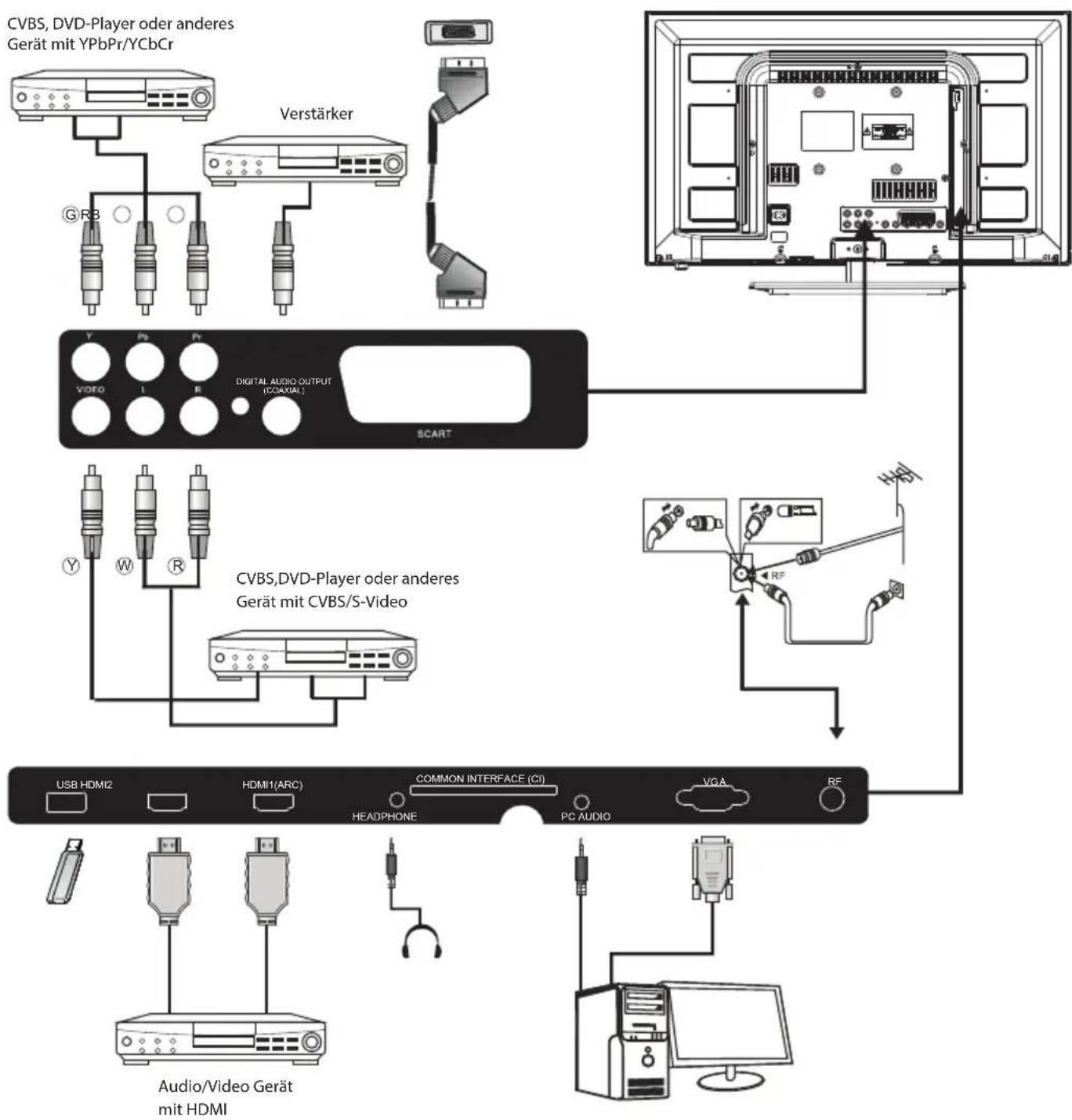 CVBS, DVD-Player oder anderes Gerät mit YPbPr/YCbCr Verstärker G RB Y Pb Pr VIDEO I R DIGITAL AUDIO OUTPUT (SCAXIM.) SCART Y W R CVBS,DVD-Player oder anderes Gerät mit CVBS/S-Video USB HDMI2 HDMI1(ARC) COMMON INTERFACE (CI) VGA RF HEADPHONE PC AUDIO Audio/Video Gerät mit HDMI