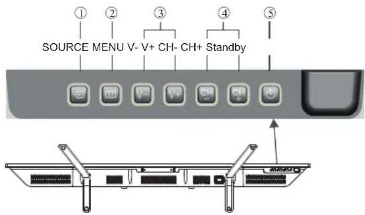 ① SOURCE MENU V- V+ CH- CH+ Standby ② ③ ④ ⑤