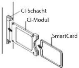 CI-Schacht CI-Modul SmartCard