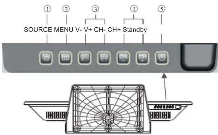 ① SOURCE MENU V- V+ CH- CH+ Standby ② ③ ④ ⑤
