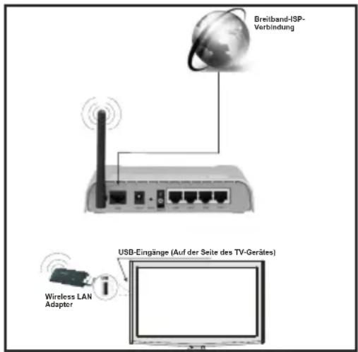 DUAL LE40F127A3C - Installation eines Drahtlosnetzwerkes - 1