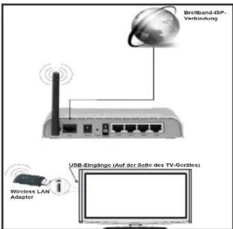 DUAL DL48F272P3C - Für den Anschluss an ein drahtloses LAN-Netzwerk, sollten Sie folgende Schritte durchführen: - 1