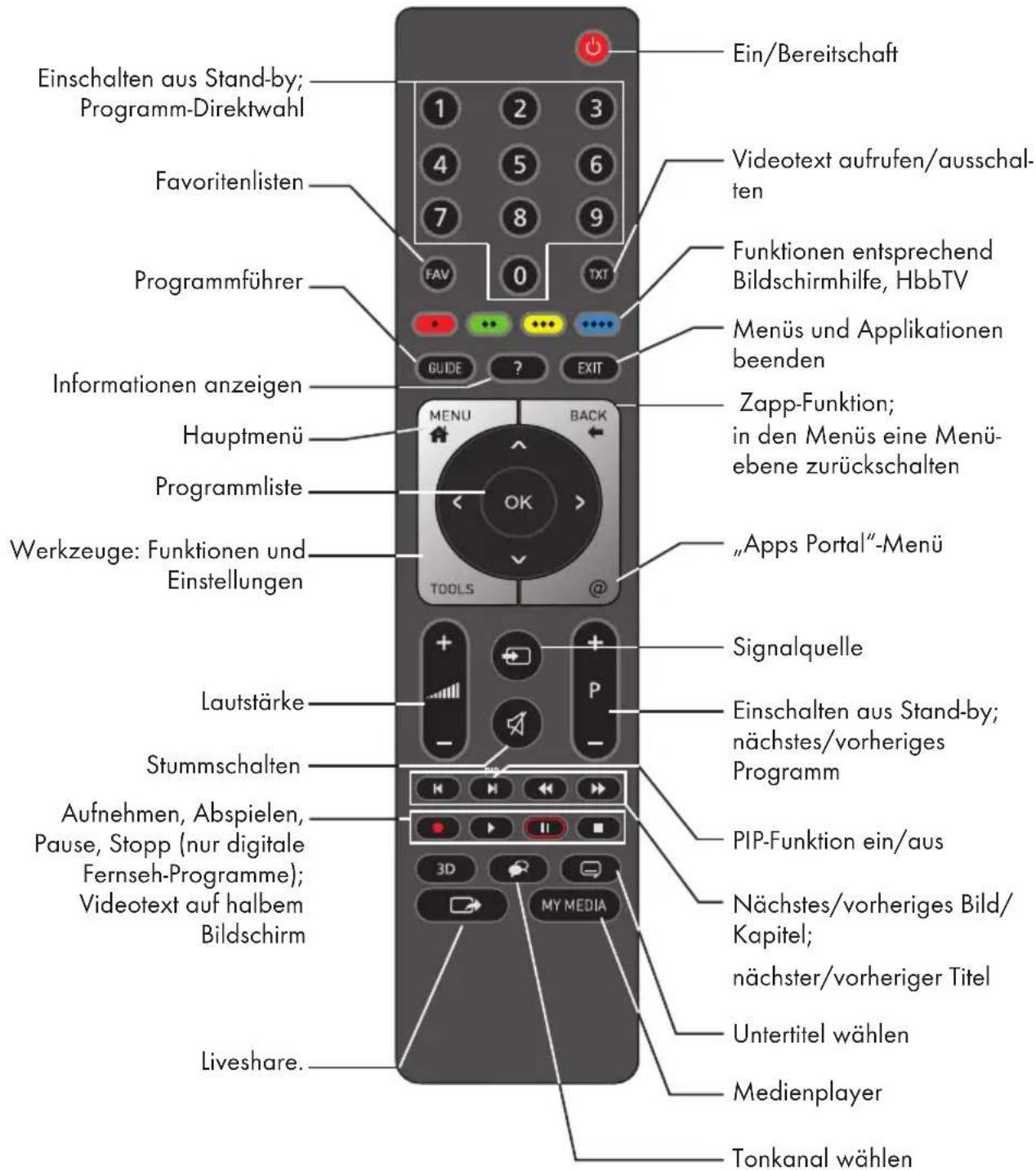 GRUNDIG Manhattan 65 GOS 9896 - Lautstärke ändern oder Programm wechseln - 1