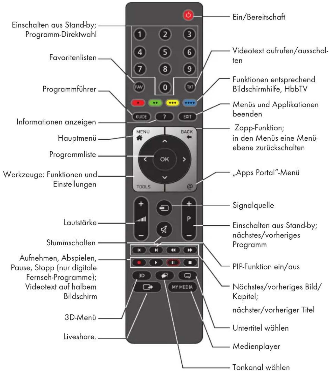 GRUNDIG 65 GOS 9799 - Lautstärke ändern oder Programm wechseln - 1