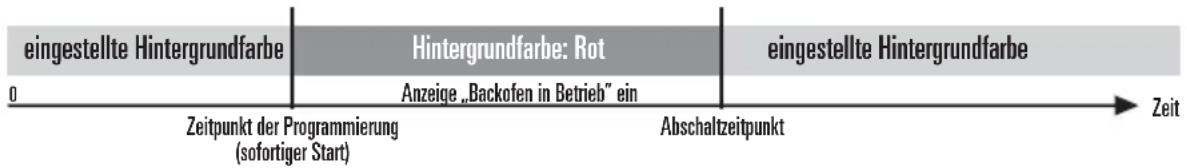 Termikel BO 6111 - Verhalten der Hintergrundfarbe bei Halbautomatik (nur DAUER oder STOP) - 1
