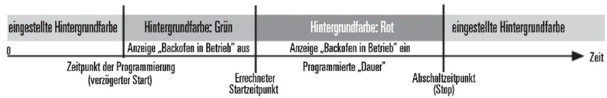 Termikel BO 6111 - Verhalten der Hintergrundfarbe bei Vollautomatik (DAUER und STOP kombiniert) - 1