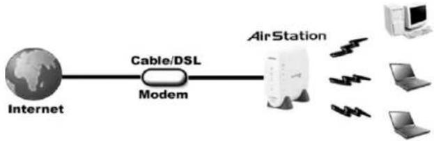 graph LR A["Internet"] -->|Cable/DSL Modem| B["AirStation"] B --> C["Device 1"] B --> D["Device 2"] B --> E["Device 3"] B --> F["Device 4"]