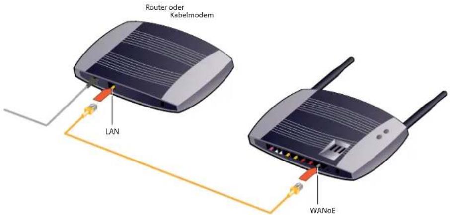 Router oder Kabelmodem LAN WANoE