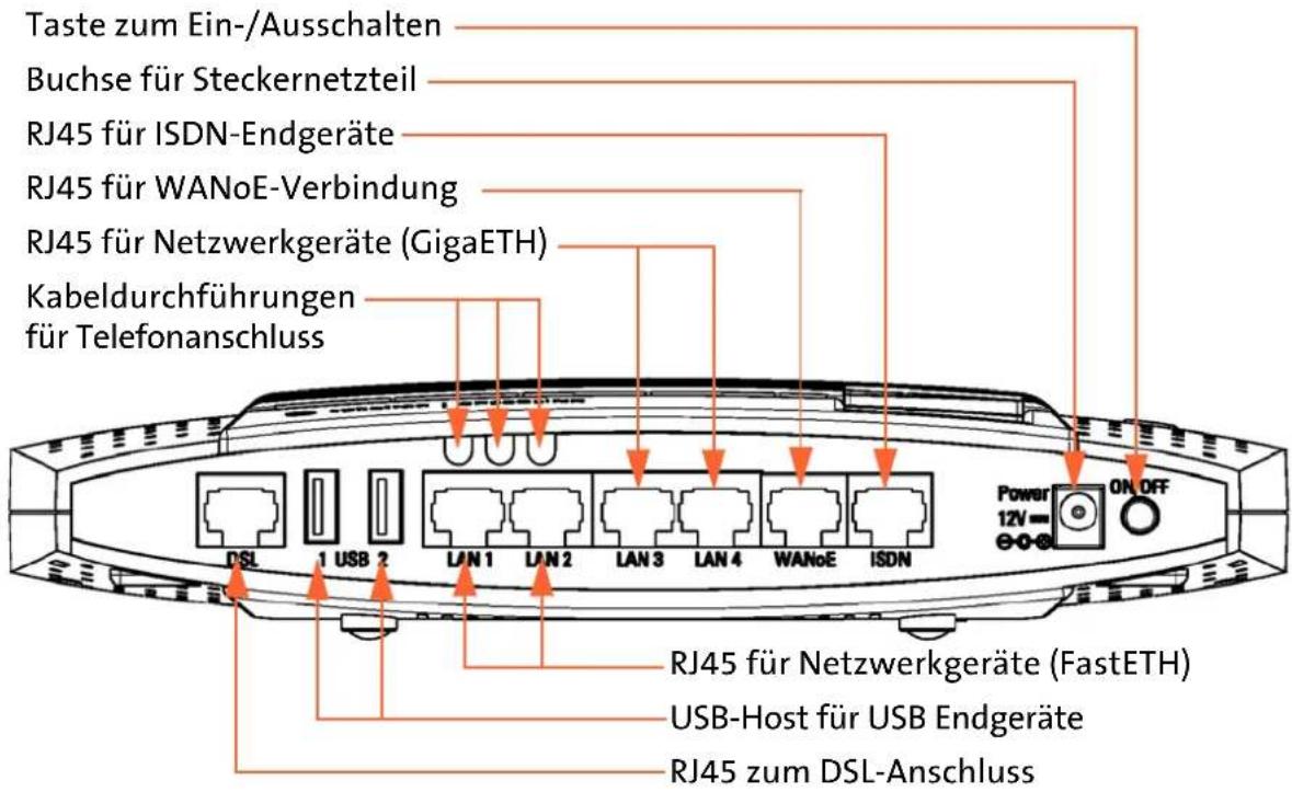 Taste zum Ein-/Ausschalten Buchse für Steckernetzteil RJ45 für ISDN-Endgeräte RJ45 für WANoE-Verbindung RJ45 für Netzwerkgeräte (GigaETH) Kabeldurchführungen für Telefonanschluss Power 12V=ON OFF DSL 1 USB 2 LAN1 LAN2 LAN3 LAN4 WANoE ISDN RJ45 für Netzwerkgeräte (FastETH) USB-Host für USB Endgeräte RJ45 zum DSL-Anschluss